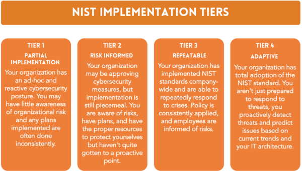 what-are-the-nist-cybersecurity-framework-implementation-tiers-port53