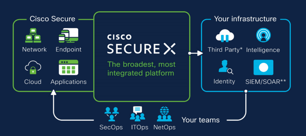 Simplify your security, SecureX at a glance