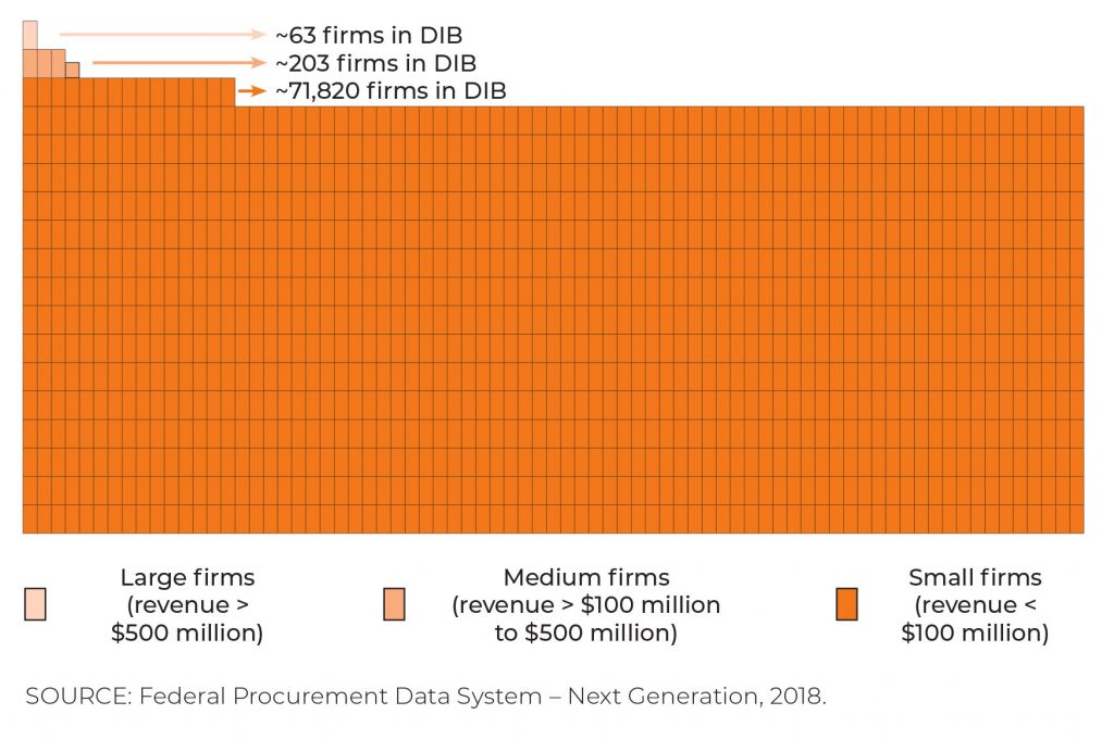 Small businesses are estimated to be 99% of the companies in the DIB. Source: Federal Prcurement Data System. 