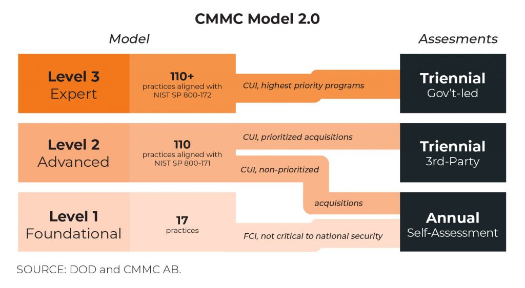 CMMC Model 2.0, source: DoD and CMMC AB