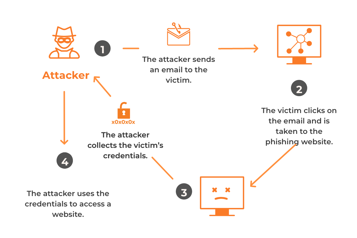 How–does–phishing–work